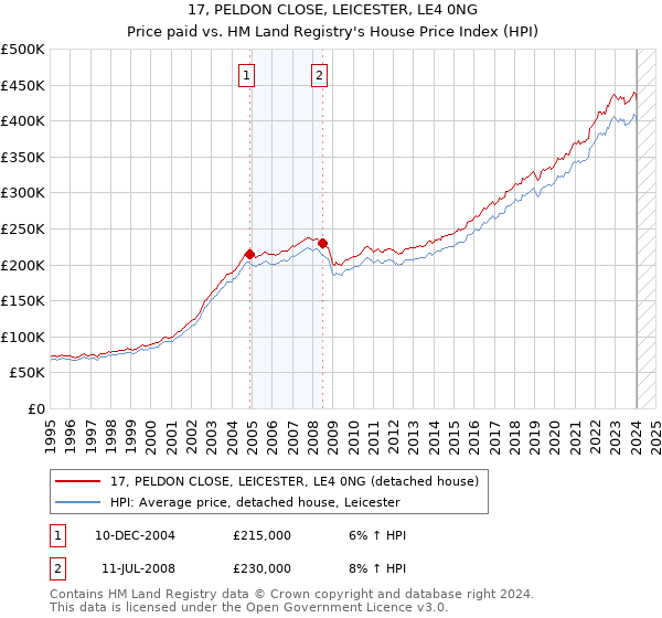 17, PELDON CLOSE, LEICESTER, LE4 0NG: Price paid vs HM Land Registry's House Price Index