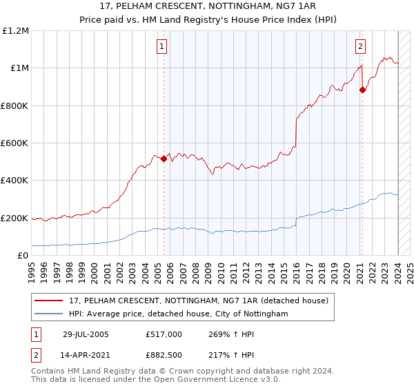17, PELHAM CRESCENT, NOTTINGHAM, NG7 1AR: Price paid vs HM Land Registry's House Price Index