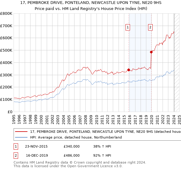 17, PEMBROKE DRIVE, PONTELAND, NEWCASTLE UPON TYNE, NE20 9HS: Price paid vs HM Land Registry's House Price Index