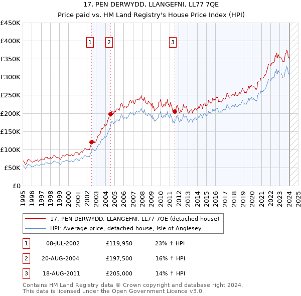 17, PEN DERWYDD, LLANGEFNI, LL77 7QE: Price paid vs HM Land Registry's House Price Index