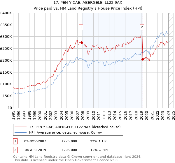 17, PEN Y CAE, ABERGELE, LL22 9AX: Price paid vs HM Land Registry's House Price Index