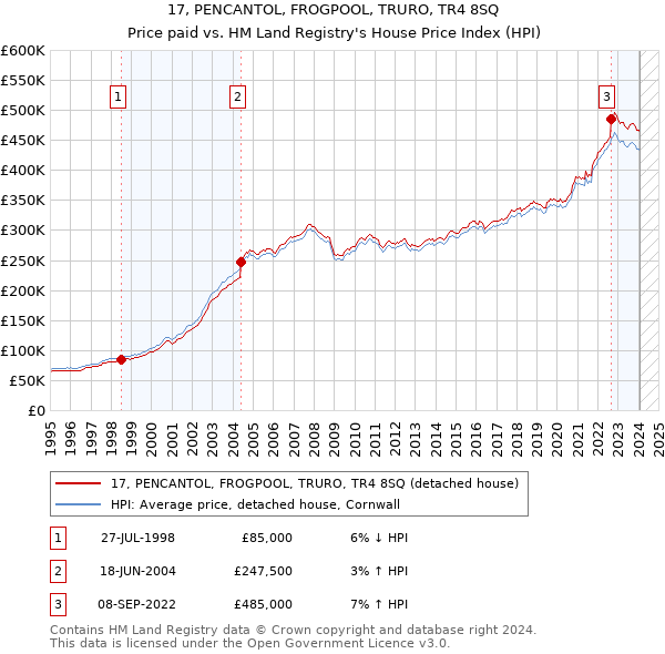 17, PENCANTOL, FROGPOOL, TRURO, TR4 8SQ: Price paid vs HM Land Registry's House Price Index