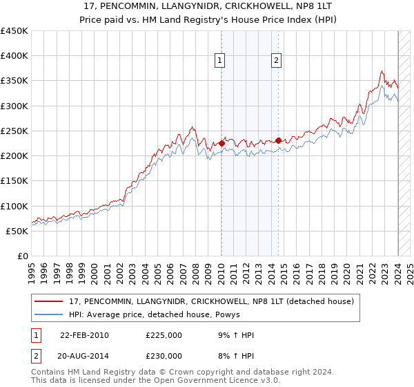 17, PENCOMMIN, LLANGYNIDR, CRICKHOWELL, NP8 1LT: Price paid vs HM Land Registry's House Price Index