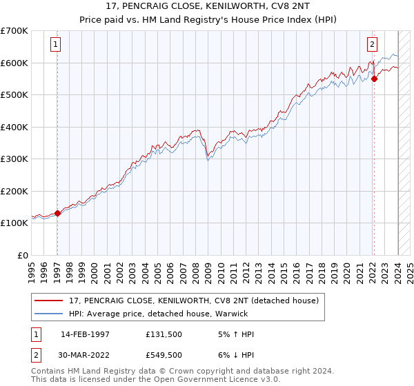 17, PENCRAIG CLOSE, KENILWORTH, CV8 2NT: Price paid vs HM Land Registry's House Price Index