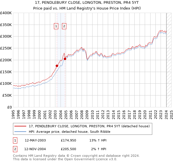 17, PENDLEBURY CLOSE, LONGTON, PRESTON, PR4 5YT: Price paid vs HM Land Registry's House Price Index