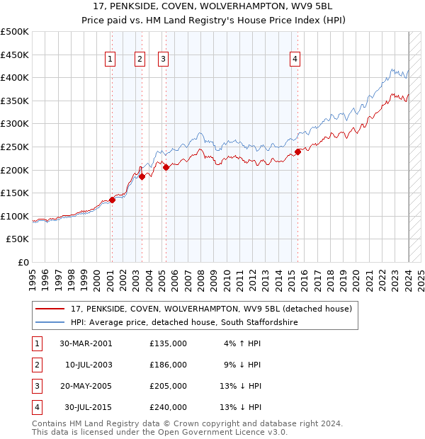 17, PENKSIDE, COVEN, WOLVERHAMPTON, WV9 5BL: Price paid vs HM Land Registry's House Price Index
