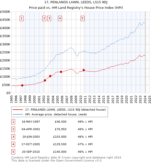 17, PENLANDS LAWN, LEEDS, LS15 9DJ: Price paid vs HM Land Registry's House Price Index