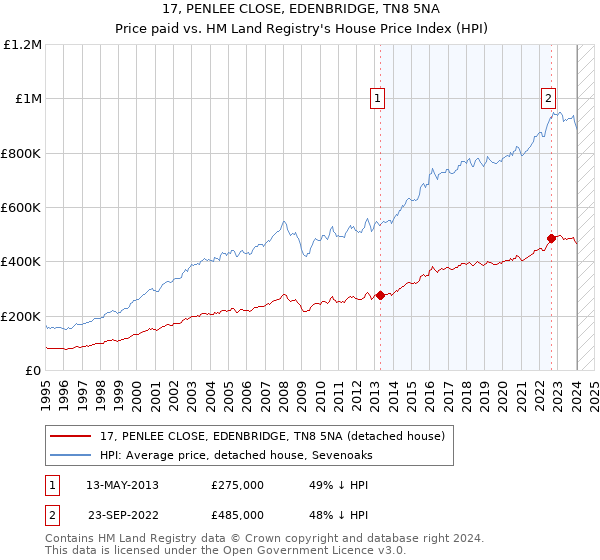 17, PENLEE CLOSE, EDENBRIDGE, TN8 5NA: Price paid vs HM Land Registry's House Price Index