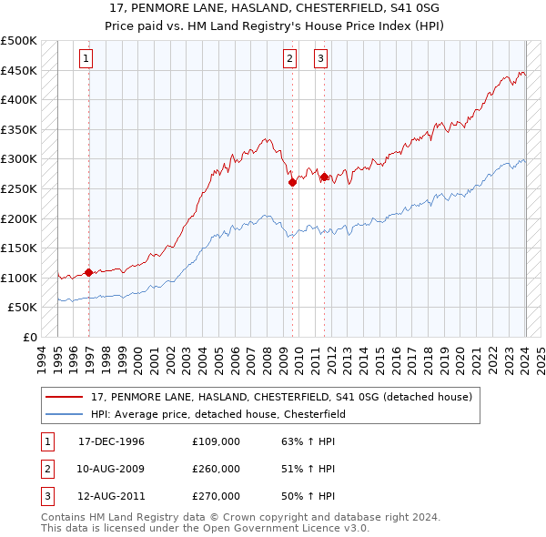 17, PENMORE LANE, HASLAND, CHESTERFIELD, S41 0SG: Price paid vs HM Land Registry's House Price Index
