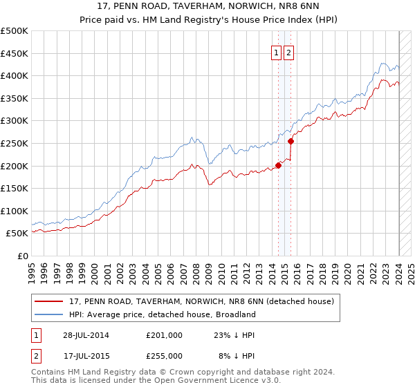 17, PENN ROAD, TAVERHAM, NORWICH, NR8 6NN: Price paid vs HM Land Registry's House Price Index