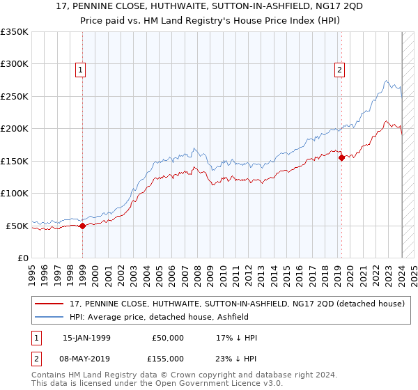 17, PENNINE CLOSE, HUTHWAITE, SUTTON-IN-ASHFIELD, NG17 2QD: Price paid vs HM Land Registry's House Price Index