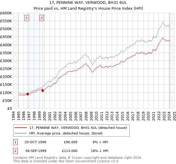 17, PENNINE WAY, VERWOOD, BH31 6UL: Price paid vs HM Land Registry's House Price Index