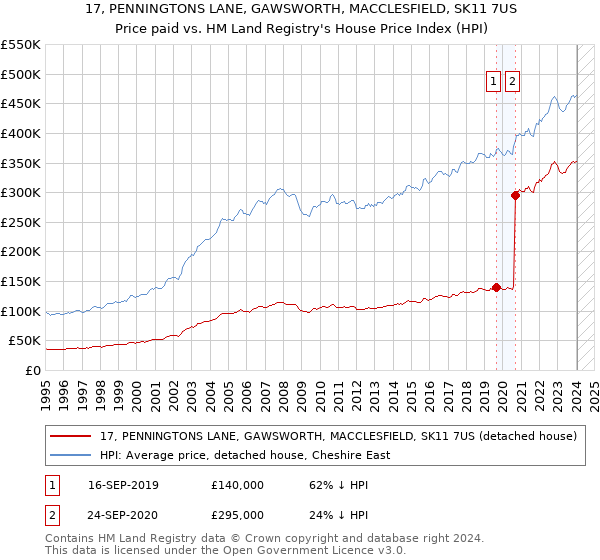 17, PENNINGTONS LANE, GAWSWORTH, MACCLESFIELD, SK11 7US: Price paid vs HM Land Registry's House Price Index