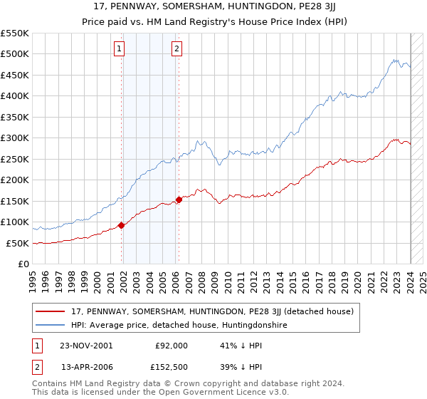 17, PENNWAY, SOMERSHAM, HUNTINGDON, PE28 3JJ: Price paid vs HM Land Registry's House Price Index