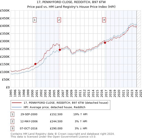 17, PENNYFORD CLOSE, REDDITCH, B97 6TW: Price paid vs HM Land Registry's House Price Index