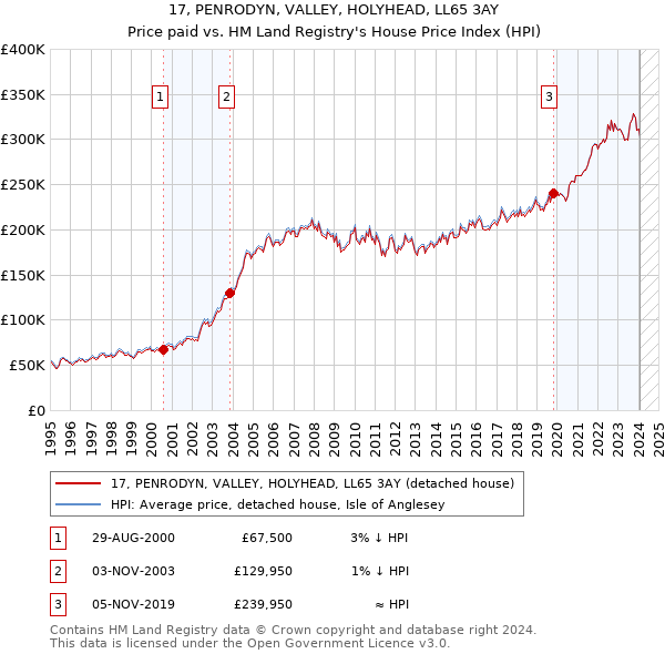 17, PENRODYN, VALLEY, HOLYHEAD, LL65 3AY: Price paid vs HM Land Registry's House Price Index