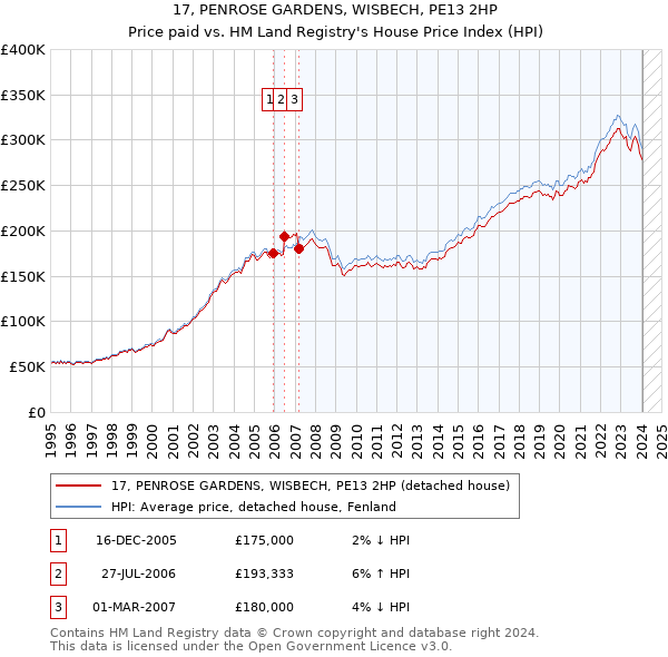 17, PENROSE GARDENS, WISBECH, PE13 2HP: Price paid vs HM Land Registry's House Price Index