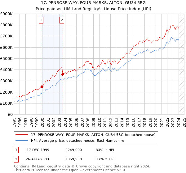 17, PENROSE WAY, FOUR MARKS, ALTON, GU34 5BG: Price paid vs HM Land Registry's House Price Index