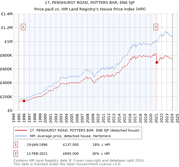 17, PENSHURST ROAD, POTTERS BAR, EN6 5JP: Price paid vs HM Land Registry's House Price Index