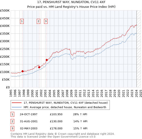 17, PENSHURST WAY, NUNEATON, CV11 4XF: Price paid vs HM Land Registry's House Price Index