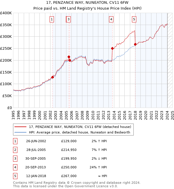 17, PENZANCE WAY, NUNEATON, CV11 6FW: Price paid vs HM Land Registry's House Price Index