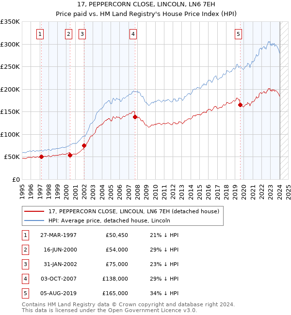 17, PEPPERCORN CLOSE, LINCOLN, LN6 7EH: Price paid vs HM Land Registry's House Price Index
