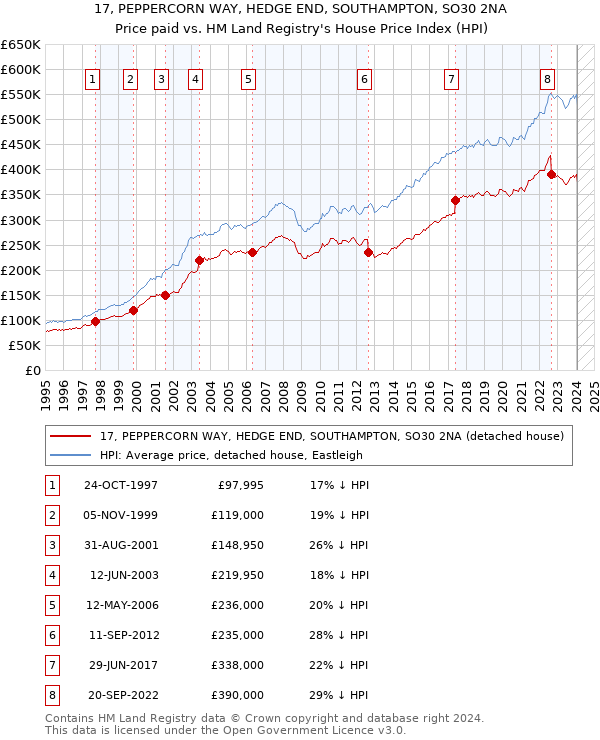 17, PEPPERCORN WAY, HEDGE END, SOUTHAMPTON, SO30 2NA: Price paid vs HM Land Registry's House Price Index