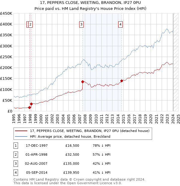 17, PEPPERS CLOSE, WEETING, BRANDON, IP27 0PU: Price paid vs HM Land Registry's House Price Index
