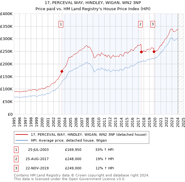 17, PERCEVAL WAY, HINDLEY, WIGAN, WN2 3NP: Price paid vs HM Land Registry's House Price Index