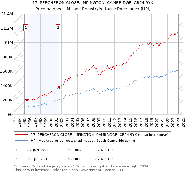 17, PERCHERON CLOSE, IMPINGTON, CAMBRIDGE, CB24 9YX: Price paid vs HM Land Registry's House Price Index