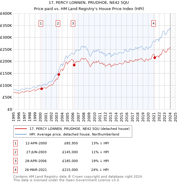 17, PERCY LONNEN, PRUDHOE, NE42 5QU: Price paid vs HM Land Registry's House Price Index