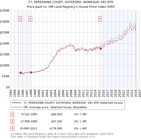 17, PEREGRINE COURT, GATEFORD, WORKSOP, S81 8TR: Price paid vs HM Land Registry's House Price Index