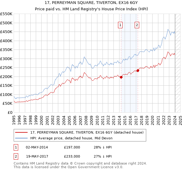 17, PERREYMAN SQUARE, TIVERTON, EX16 6GY: Price paid vs HM Land Registry's House Price Index