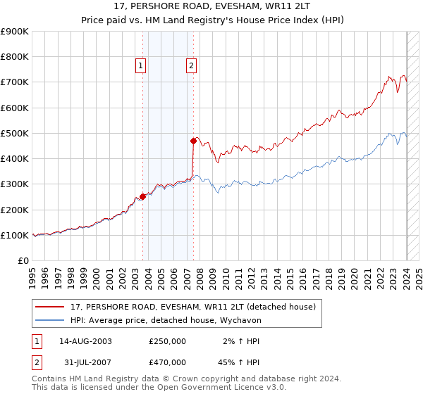 17, PERSHORE ROAD, EVESHAM, WR11 2LT: Price paid vs HM Land Registry's House Price Index
