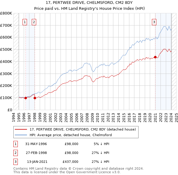 17, PERTWEE DRIVE, CHELMSFORD, CM2 8DY: Price paid vs HM Land Registry's House Price Index