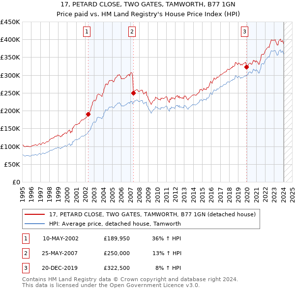 17, PETARD CLOSE, TWO GATES, TAMWORTH, B77 1GN: Price paid vs HM Land Registry's House Price Index