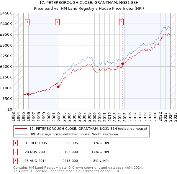 17, PETERBOROUGH CLOSE, GRANTHAM, NG31 8SH: Price paid vs HM Land Registry's House Price Index