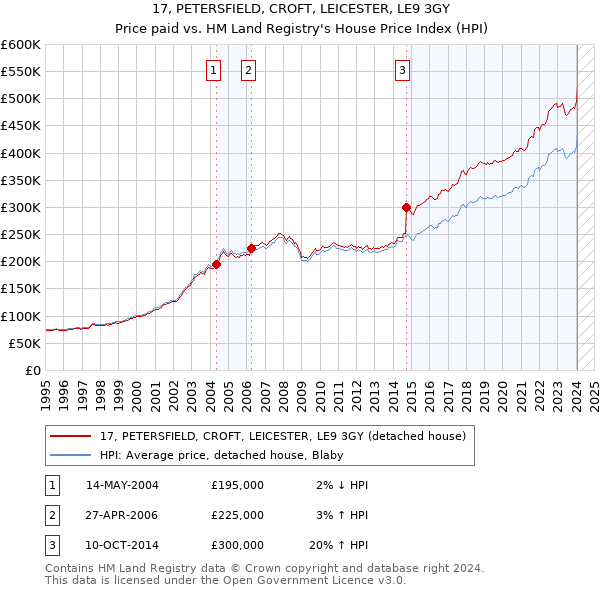 17, PETERSFIELD, CROFT, LEICESTER, LE9 3GY: Price paid vs HM Land Registry's House Price Index