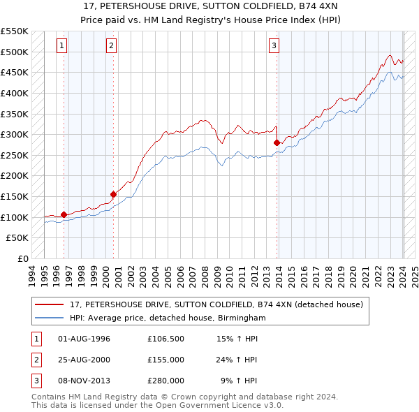 17, PETERSHOUSE DRIVE, SUTTON COLDFIELD, B74 4XN: Price paid vs HM Land Registry's House Price Index