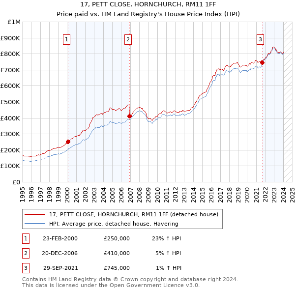 17, PETT CLOSE, HORNCHURCH, RM11 1FF: Price paid vs HM Land Registry's House Price Index
