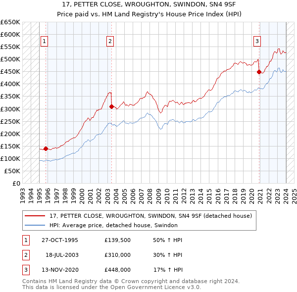 17, PETTER CLOSE, WROUGHTON, SWINDON, SN4 9SF: Price paid vs HM Land Registry's House Price Index