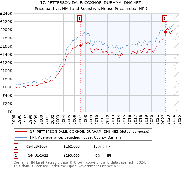 17, PETTERSON DALE, COXHOE, DURHAM, DH6 4EZ: Price paid vs HM Land Registry's House Price Index