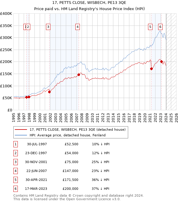 17, PETTS CLOSE, WISBECH, PE13 3QE: Price paid vs HM Land Registry's House Price Index