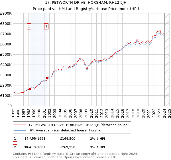 17, PETWORTH DRIVE, HORSHAM, RH12 5JH: Price paid vs HM Land Registry's House Price Index