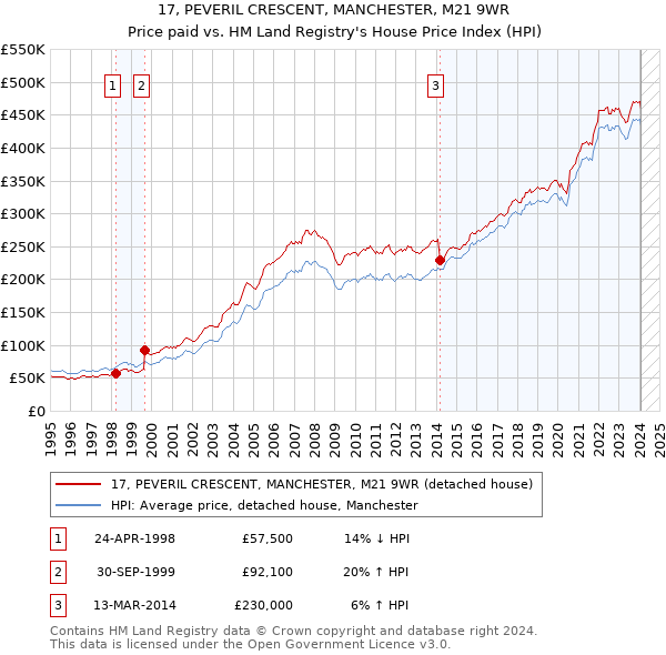 17, PEVERIL CRESCENT, MANCHESTER, M21 9WR: Price paid vs HM Land Registry's House Price Index