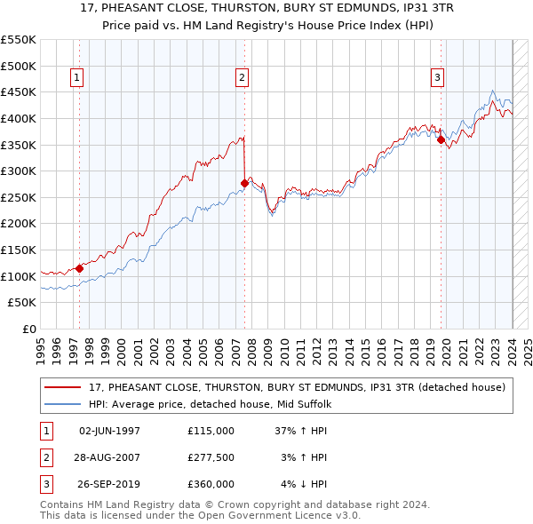 17, PHEASANT CLOSE, THURSTON, BURY ST EDMUNDS, IP31 3TR: Price paid vs HM Land Registry's House Price Index