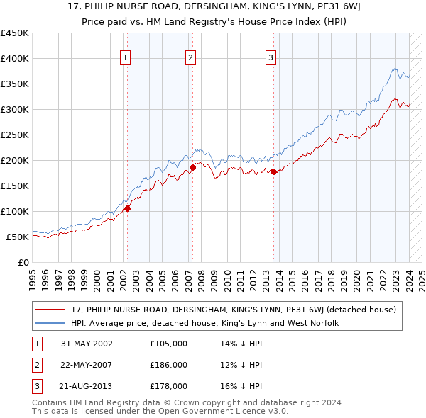 17, PHILIP NURSE ROAD, DERSINGHAM, KING'S LYNN, PE31 6WJ: Price paid vs HM Land Registry's House Price Index