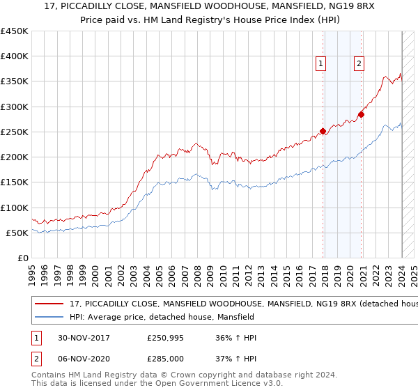 17, PICCADILLY CLOSE, MANSFIELD WOODHOUSE, MANSFIELD, NG19 8RX: Price paid vs HM Land Registry's House Price Index