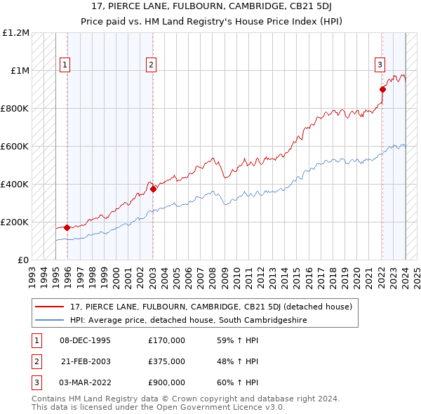 17, PIERCE LANE, FULBOURN, CAMBRIDGE, CB21 5DJ: Price paid vs HM Land Registry's House Price Index