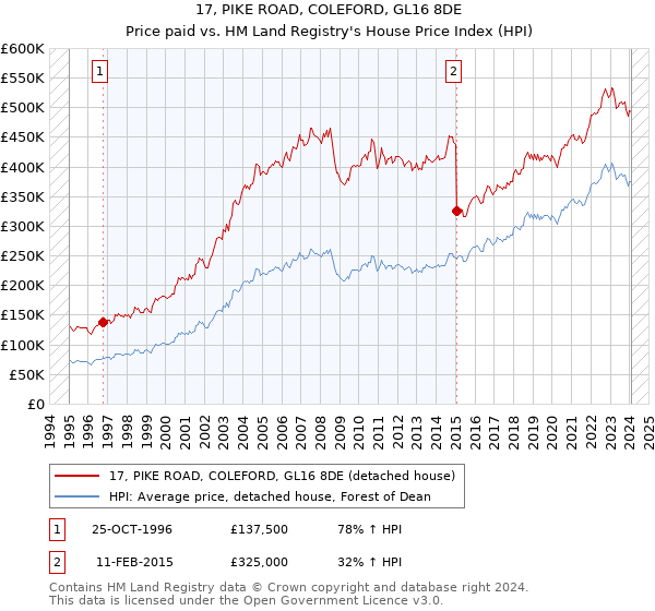 17, PIKE ROAD, COLEFORD, GL16 8DE: Price paid vs HM Land Registry's House Price Index